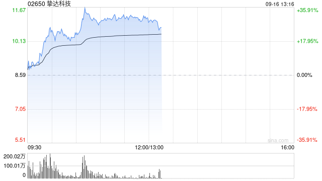 挚达科技早盘涨超22% 公司海外业务收入有望进一步提升