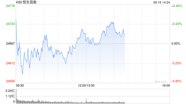 港股午评：恒指涨0.12% 科指涨0.87% 芯片股活跃 光通信板块走强