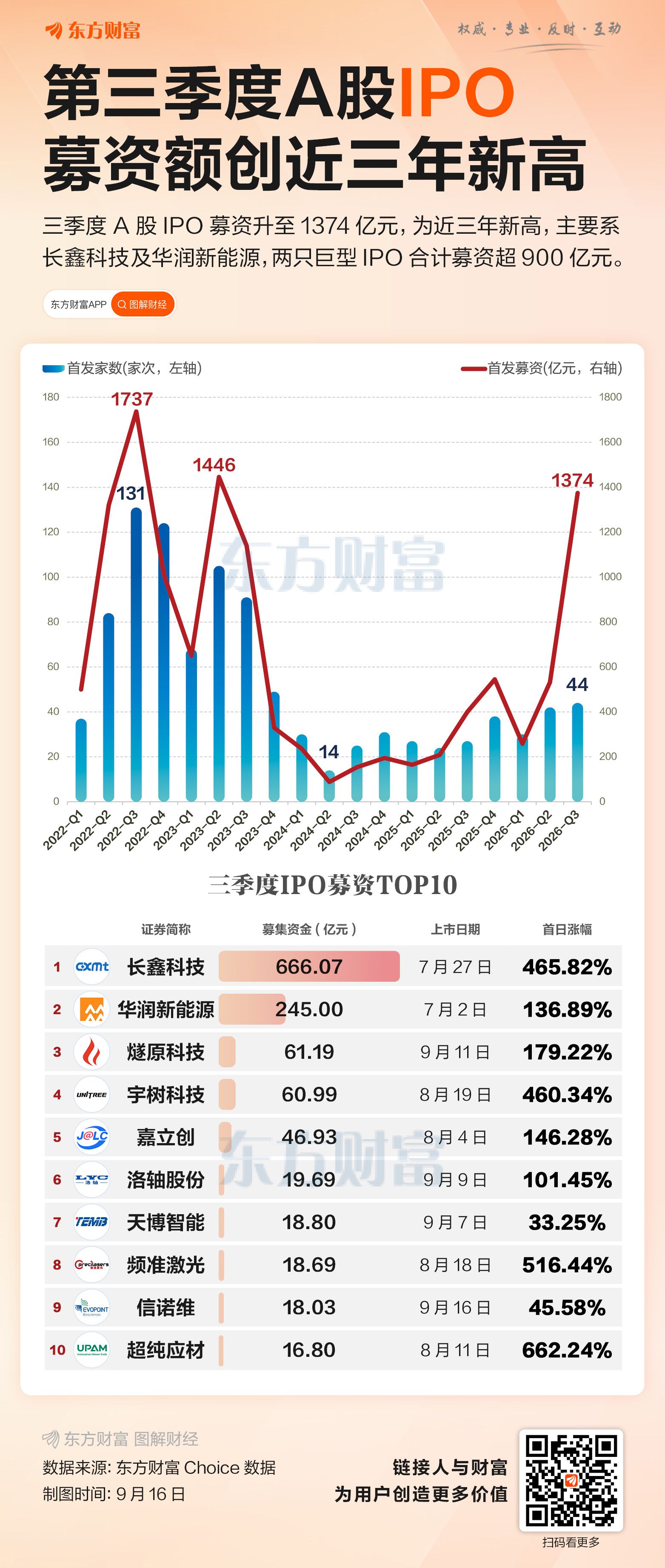 超1300亿！IPO单季募资创三年新高 两股占比近七成