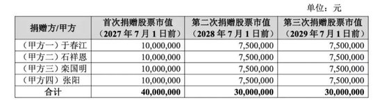 301293，控股股东、实际控制人拟无偿捐赠1亿元股份