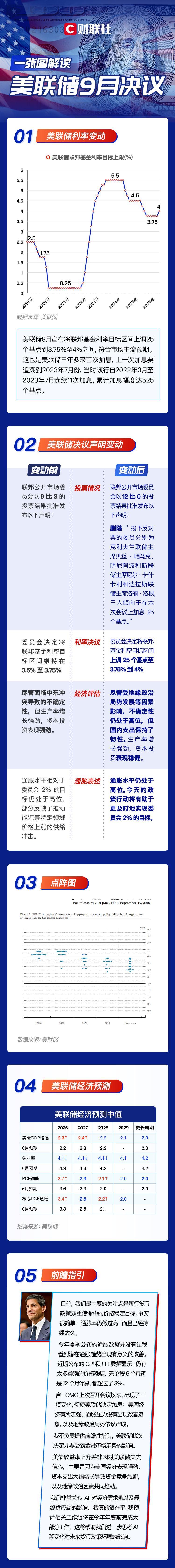 一图解读美联储9月决议：如期加息25个基点 沃什强调通胀仍是大问题！