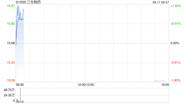 三生制药于9月16日斥资2677.5万港元回购170万股