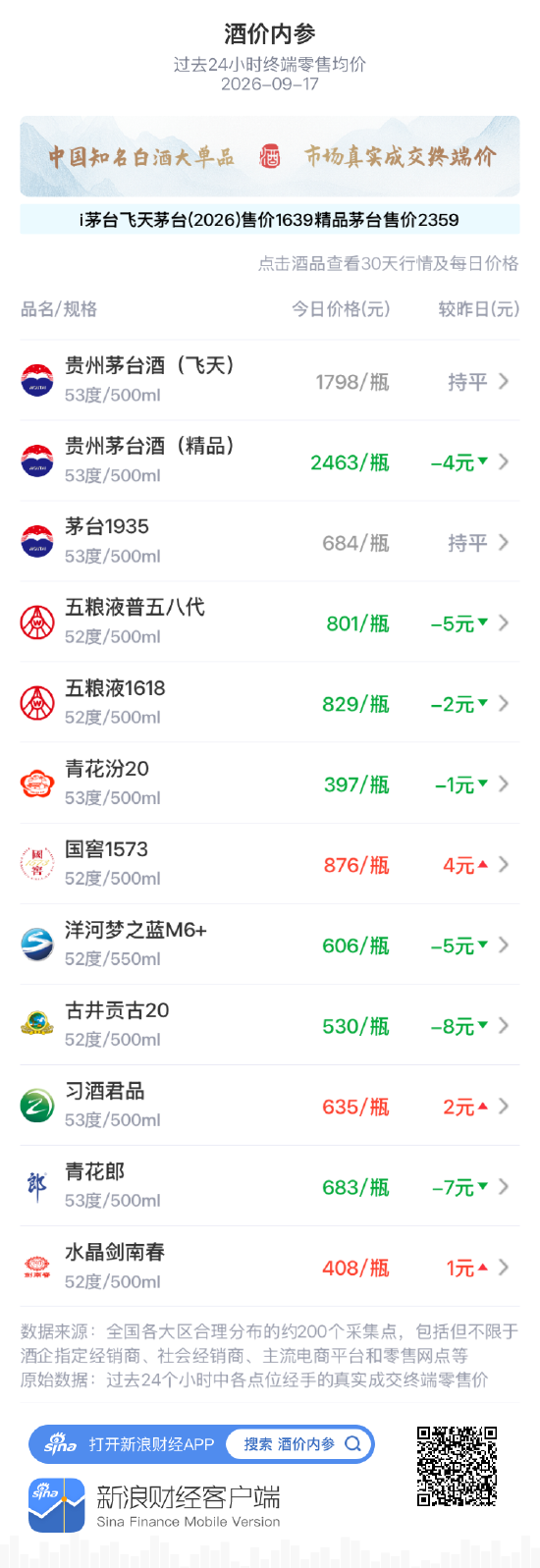 青花郎下跌7元 二连阴再度下探月内低位