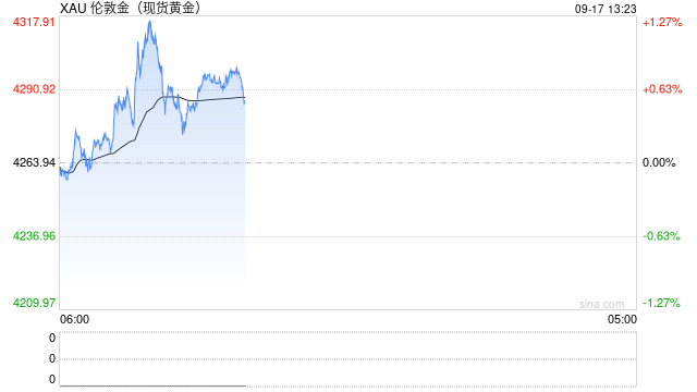 美联储加息压制金价 多只黄金类ETF跌逾5%
