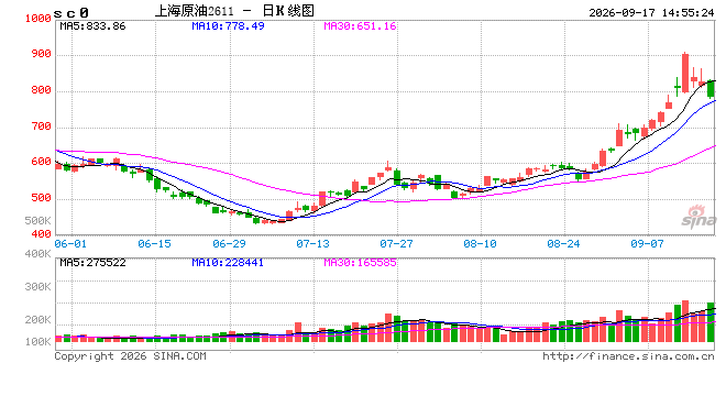 快讯：午后SC原油主力合约加速下跌	，日内跌超6%