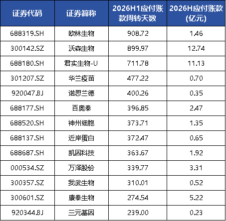 君实生物应付账款周转天数超700天 或长期占用中小型供应商资金 | 聚焦回款乱象