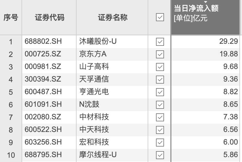 资金风向标 | 沐曦股份-U获资金净流入29.29亿元