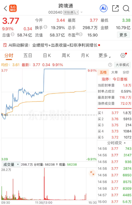 午后直线拉升！领涨龙头，秒涨停！