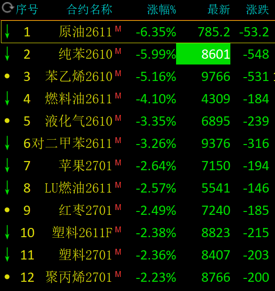 原油板块全线暴跌！这一品种已“六连阴”，跌势刹不住？