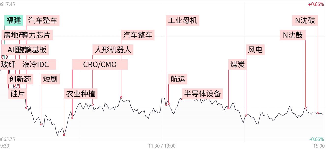 【每天收评】三大指数缩量总结全线收跌，CXO概念反复活跃，农业股卷土重来