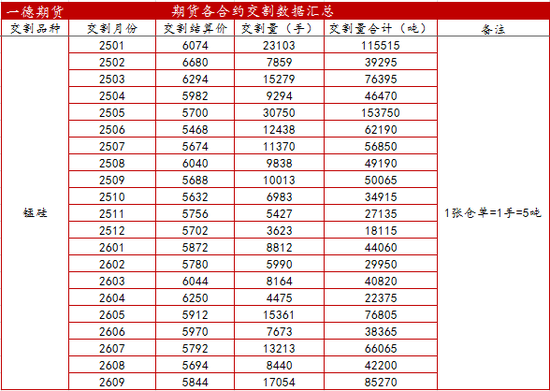锰硅&硅铁2609合约交割总结