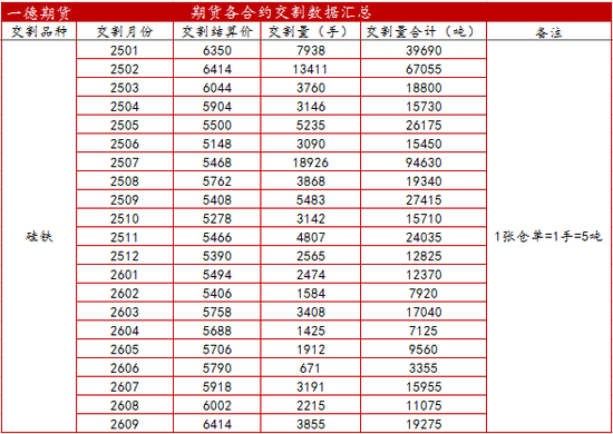 锰硅&硅铁2609合约交割总结