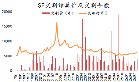 锰硅&硅铁2609合约交割总结