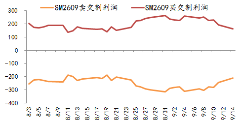 锰硅&硅铁2609合约交割总结