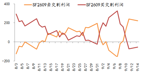 锰硅&硅铁2609合约交割总结