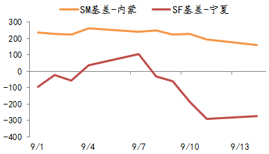 锰硅&硅铁2609合约交割总结