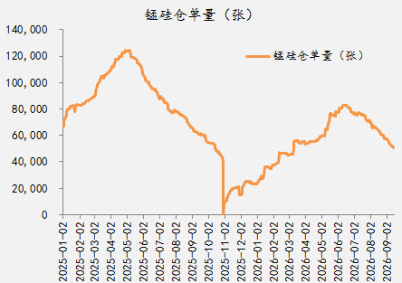 锰硅&硅铁2609合约交割总结