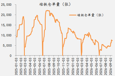 锰硅&硅铁2609合约交割总结