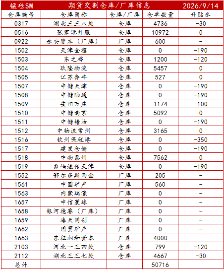 锰硅&硅铁2609合约交割总结