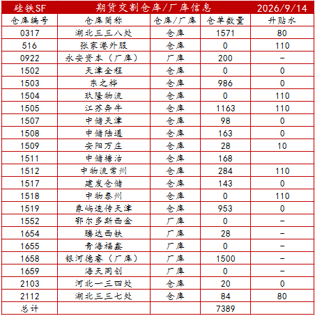 锰硅&硅铁2609合约交割总结