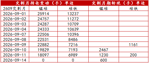 锰硅&硅铁2609合约交割总结