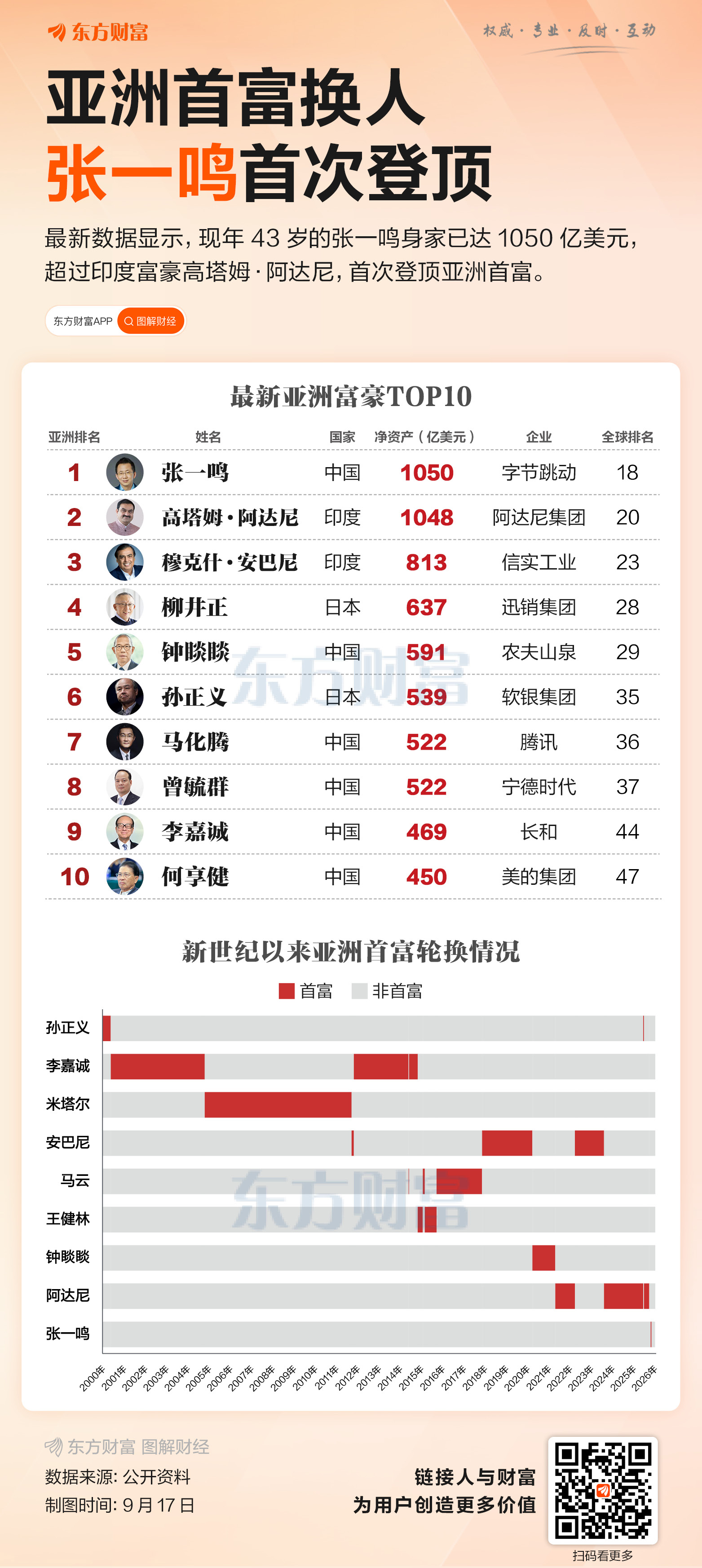 张一鸣登顶！一图速览新世纪亚洲首富变化