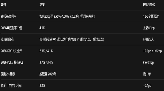 【宏观】美联储加息落地，但不是结束
