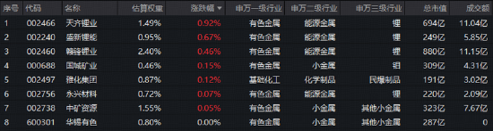 美联储加息靴子落地！现货黄金涨破4300美元，碳酸锂主力涨超4%！华宝基金：商品端或已率先证实基本面