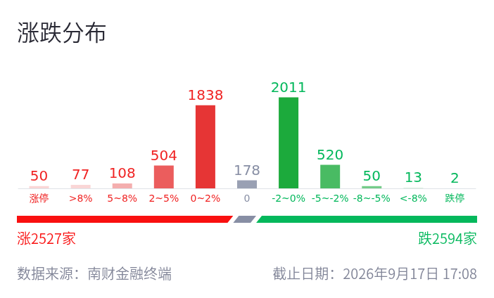 PCB牛股多次炸板后，拿下5连板