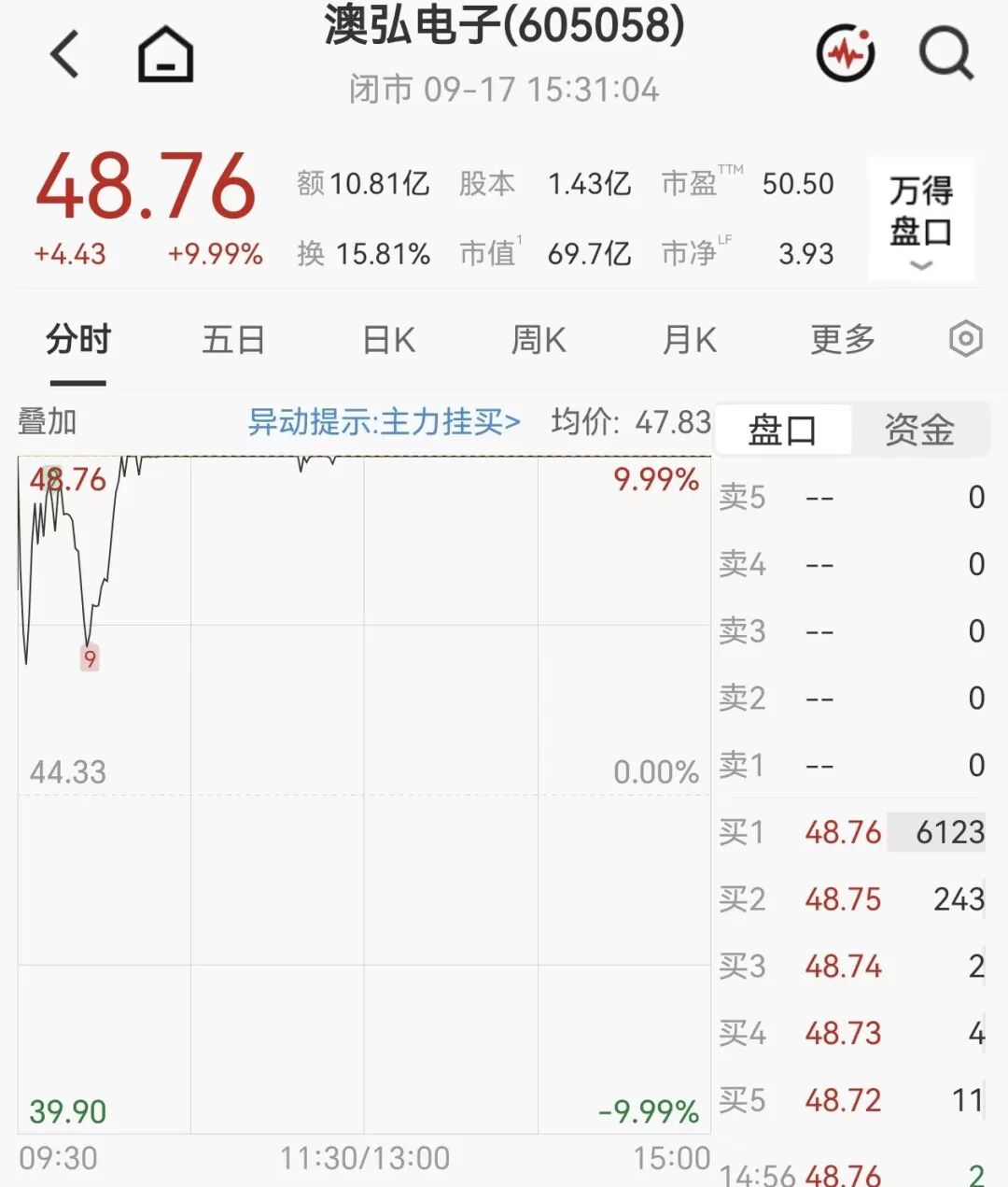 PCB牛股多次炸板后，拿下5连板