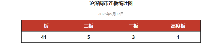 PCB牛股多次炸板后，拿下5连板