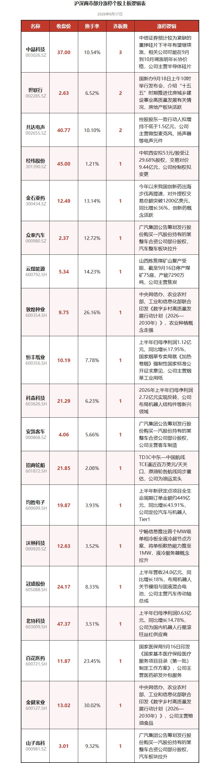 PCB牛股多次炸板后，拿下5连板
