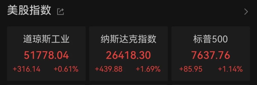 美股全线上涨，芯片股爆发