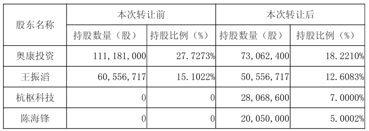 奥康世界：控股股东及实控人协议转让12%股份 杭枢科技、陈海锋接盘