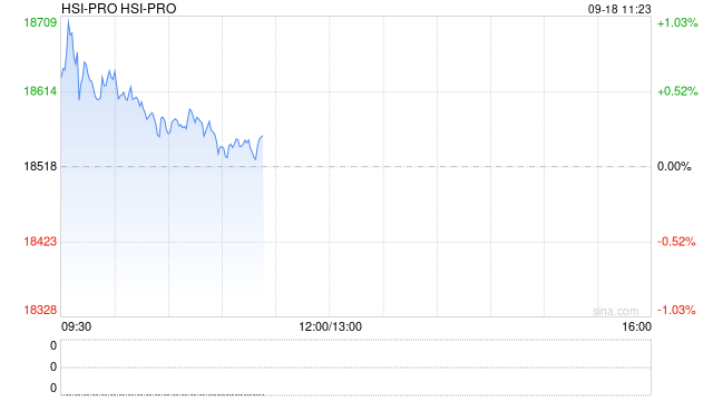 快讯：恒指高开0.49% 科指涨0.41% 光通信板块高开 AI应用股活跃