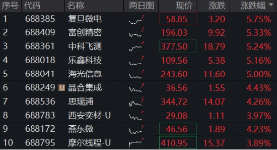 海外映射+国产突破，费率较低的科创芯片ETF华宝（589190）标的指数再涨3%，海光信息领涨5%