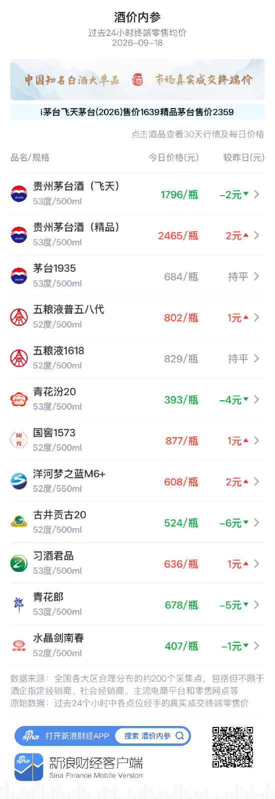 习酒君品上涨1元 连续两日小幅抬升