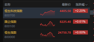港股收评：恒指涨0.6% 科指涨2.2% 芯片股普涨 内房股午后走强 联想涨超9% MINIMAX涨超18%