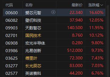 港股收评：恒指涨0.6% 科指涨2.2% 芯片股普涨 内房股午后走强 联想涨超9% MINIMAX涨超18%