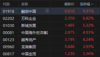港股收评：恒指涨0.6% 科指涨2.2% 芯片股普涨 内房股午后走强 联想涨超9% MINIMAX涨超18%