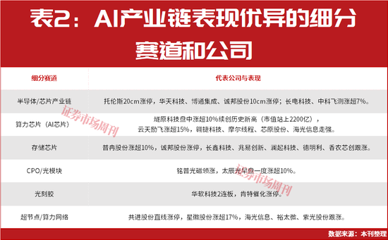 A股普涨行情来了！这条赛道下周继续上涨？