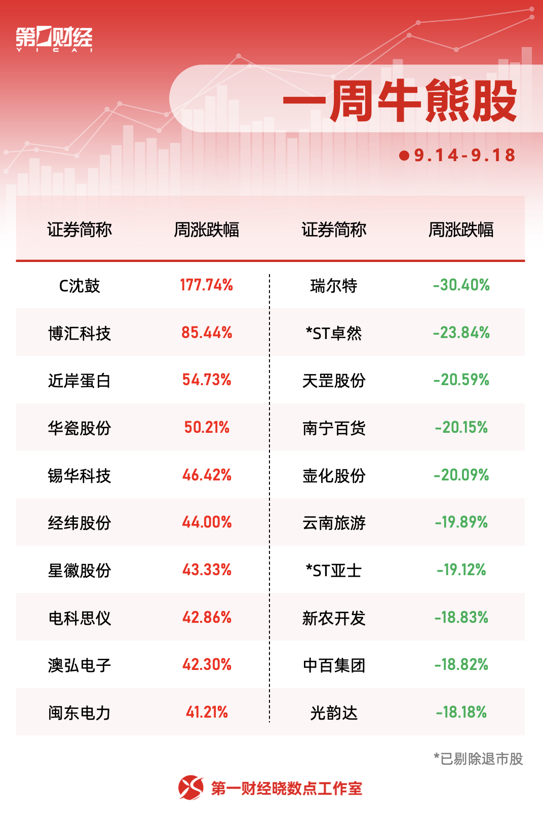 本周前十牛熊股出炉