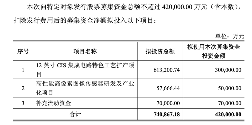 合计超86亿元！3家上市公司大手笔募资 加码科技赛道