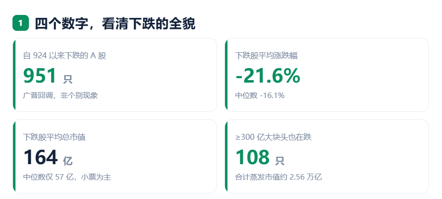 924两周年系列：951只股不涨反跌，市值蒸发2.56万亿，最能跌的行业竟是它！