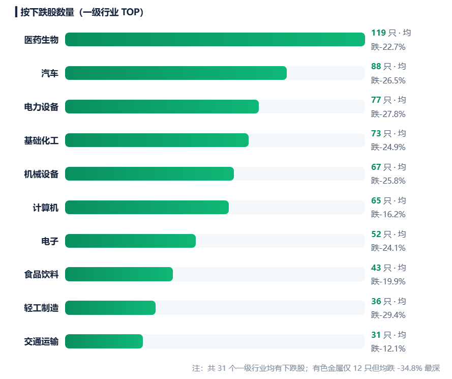 924两周年系列：951只股不涨反跌	，市值蒸发2.56万亿，最能跌的行业竟是它！