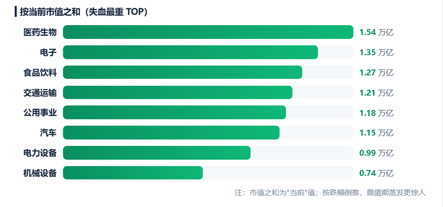 924两周年系列：951只股不涨反跌，市值蒸发2.56万亿，最能跌的行业竟是它！
