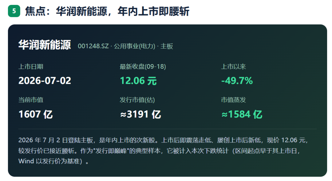 924两周年系列：951只股不涨反跌，市值蒸发2.56万亿	，最能跌的行业竟是它！
