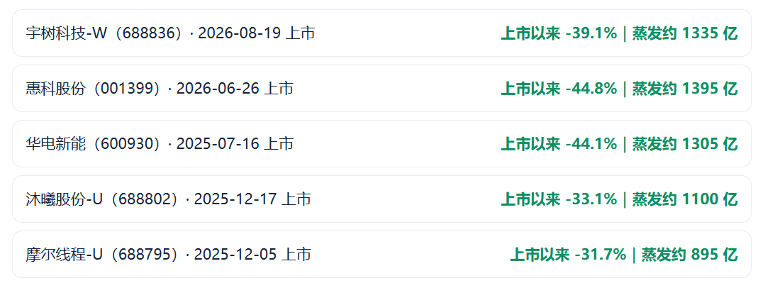 924两周年系列：951只股不涨反跌，市值蒸发2.56万亿，最能跌的行业竟是它！