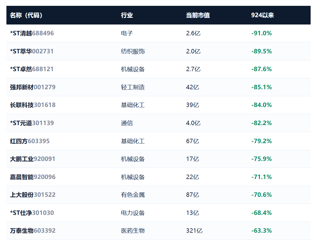924两周年系列：951只股不涨反跌	，市值蒸发2.56万亿，最能跌的行业竟是它！