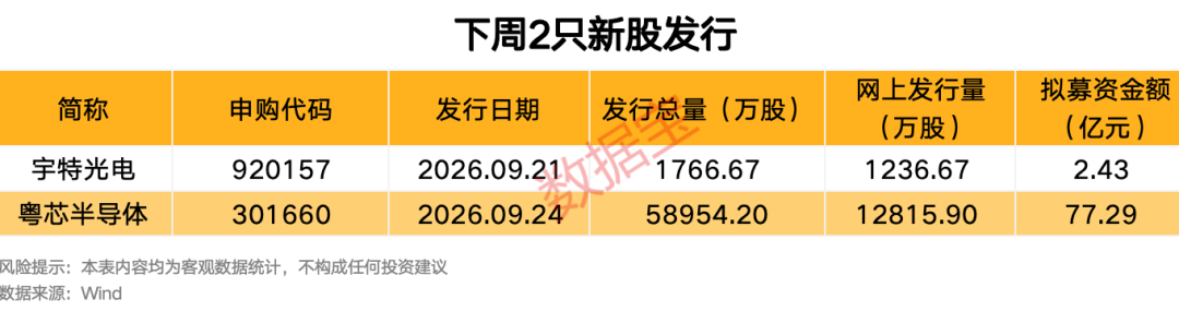 下周2只新股上市 这只半导体概念股受关注！这些个股解禁压力大（附名单）